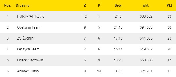 tabela KALS liga