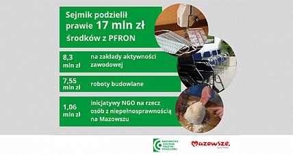 Sejmik Podzielił środki Z...