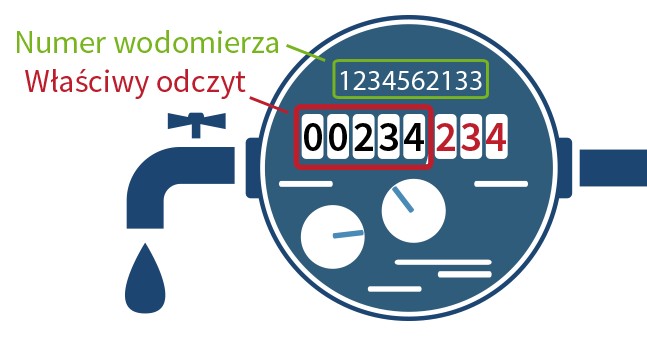 Informacja dotycząca odczytu wodomierzy