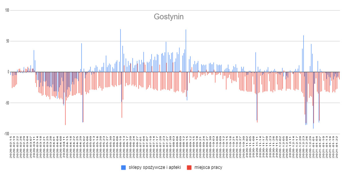 Pandemia 2020 w Gostyninie: Mieszkańcy rzadziej chodzili do pracy za to częściej do sklepów